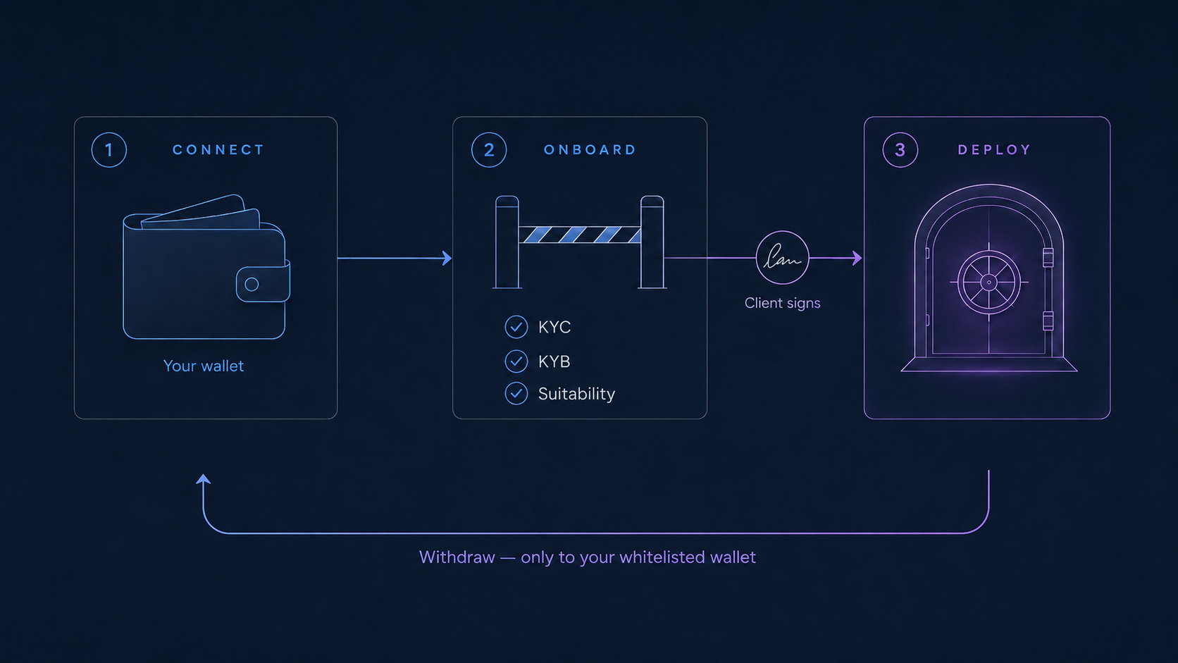 Three steps: connect your own wallet, complete onboarding, then deploy to your vault, with withdrawals only to your whitelisted wallet
